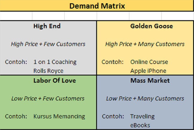 demand-matrix | WendraPranoto.com | Belajar Bisnis Online